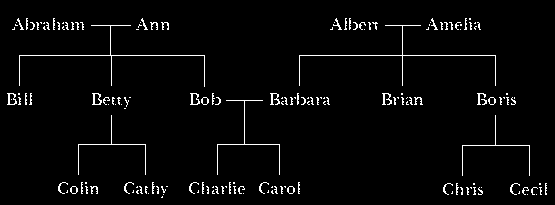 figure: family