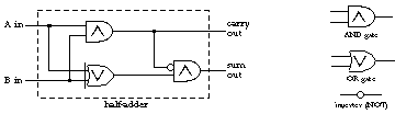 figure: half-adder